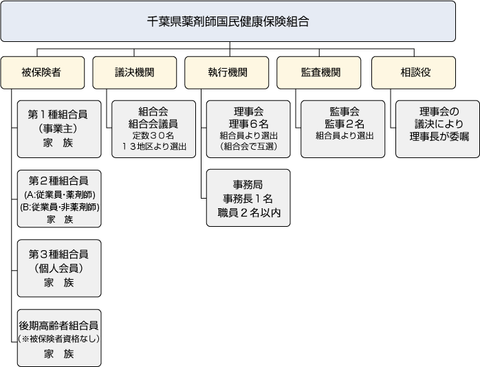 千葉県薬剤師国民健康保険組合組織図